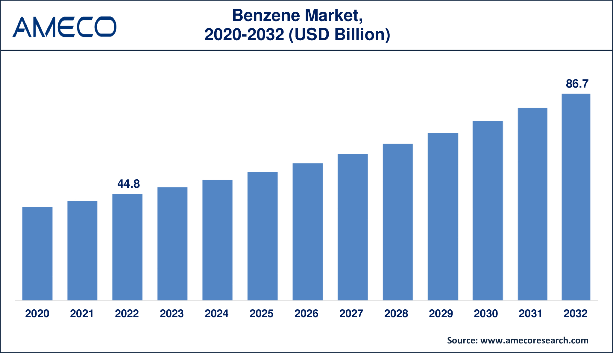 Benzene Market Dynamics